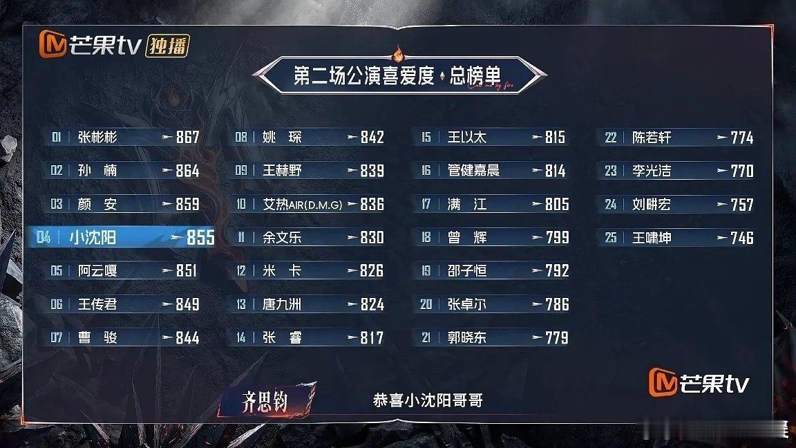 姚琛二公个人喜爱度第八姚琛二公个喜排名披荆斩棘三公组队从默默打磨到被多位队长争抢