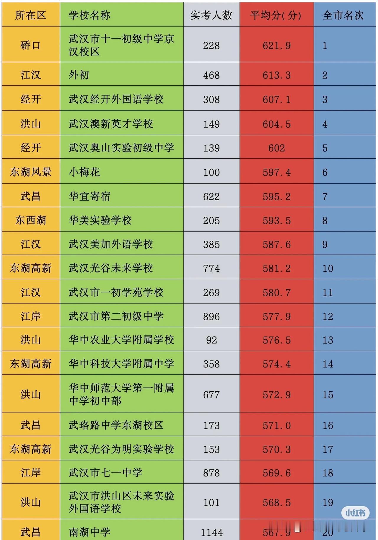 武汉2025年中考分数均分排名前20初中
均分排名前十的初中，只有两所公办，
剩