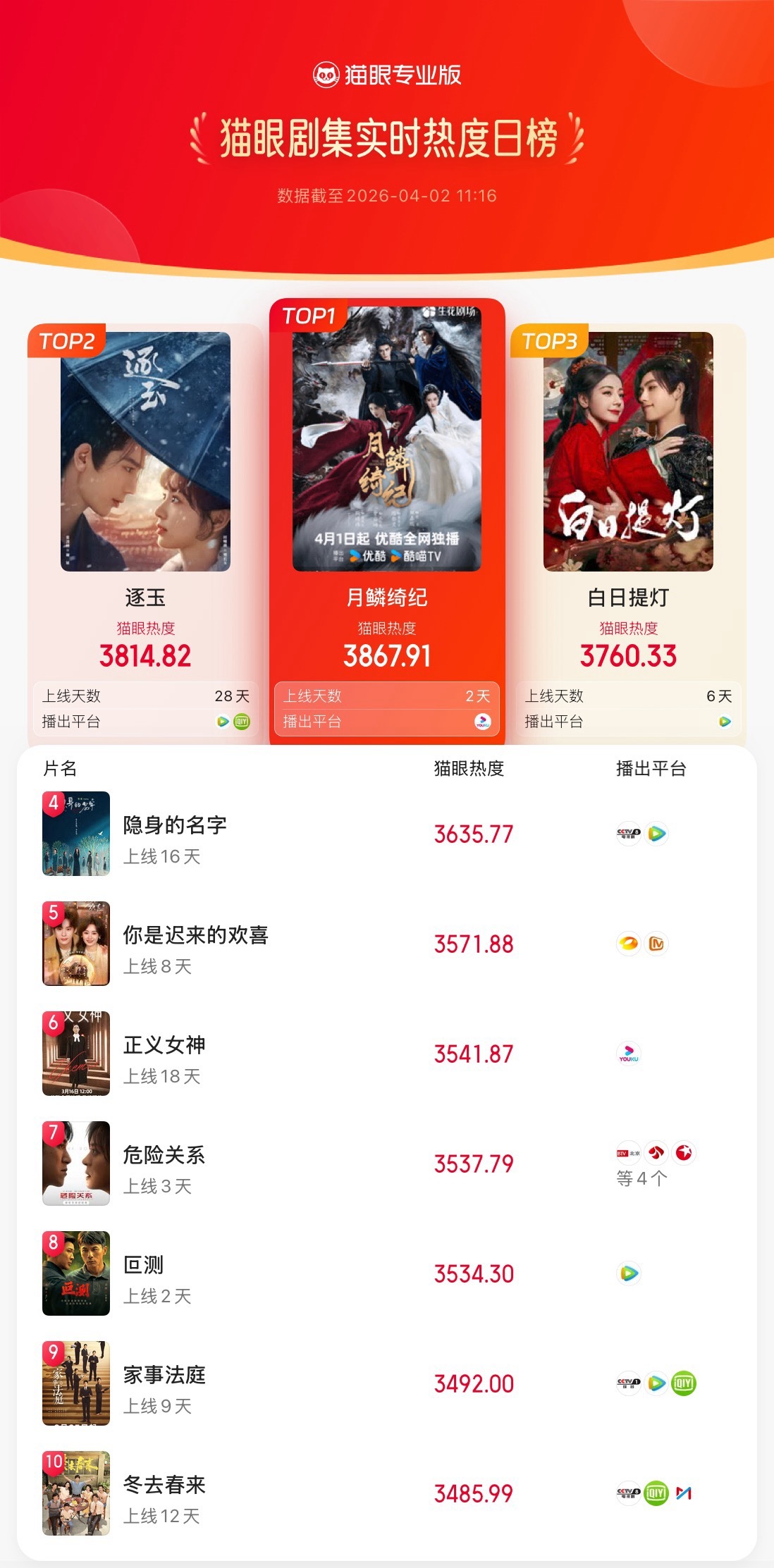 月鳞绮纪月鳞绮纪热度登顶 据猫眼专业版数据，、、、（排名不分先后）领衔主演网络剧