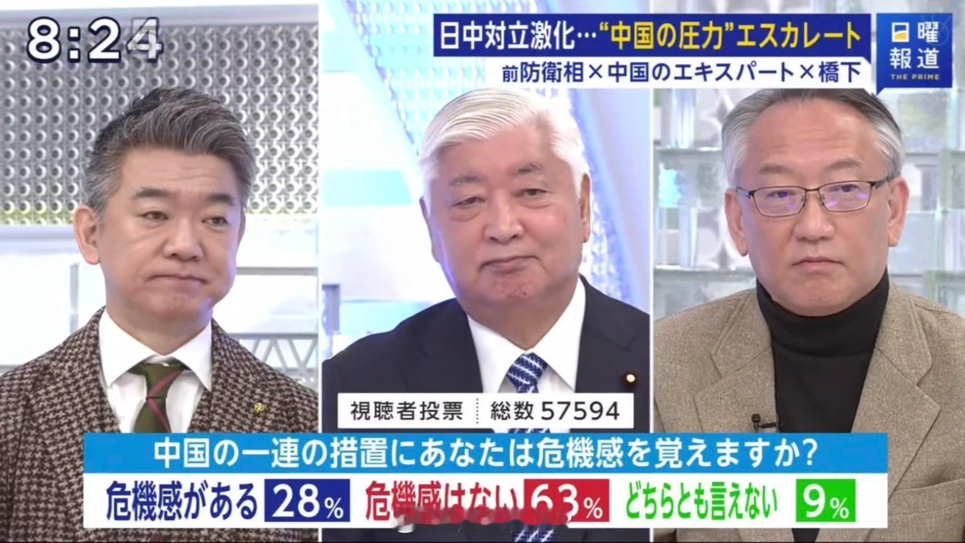 日本媒体调查，你是否对中国采取的一系列措施感到危机感？是：28%否：63%无法判