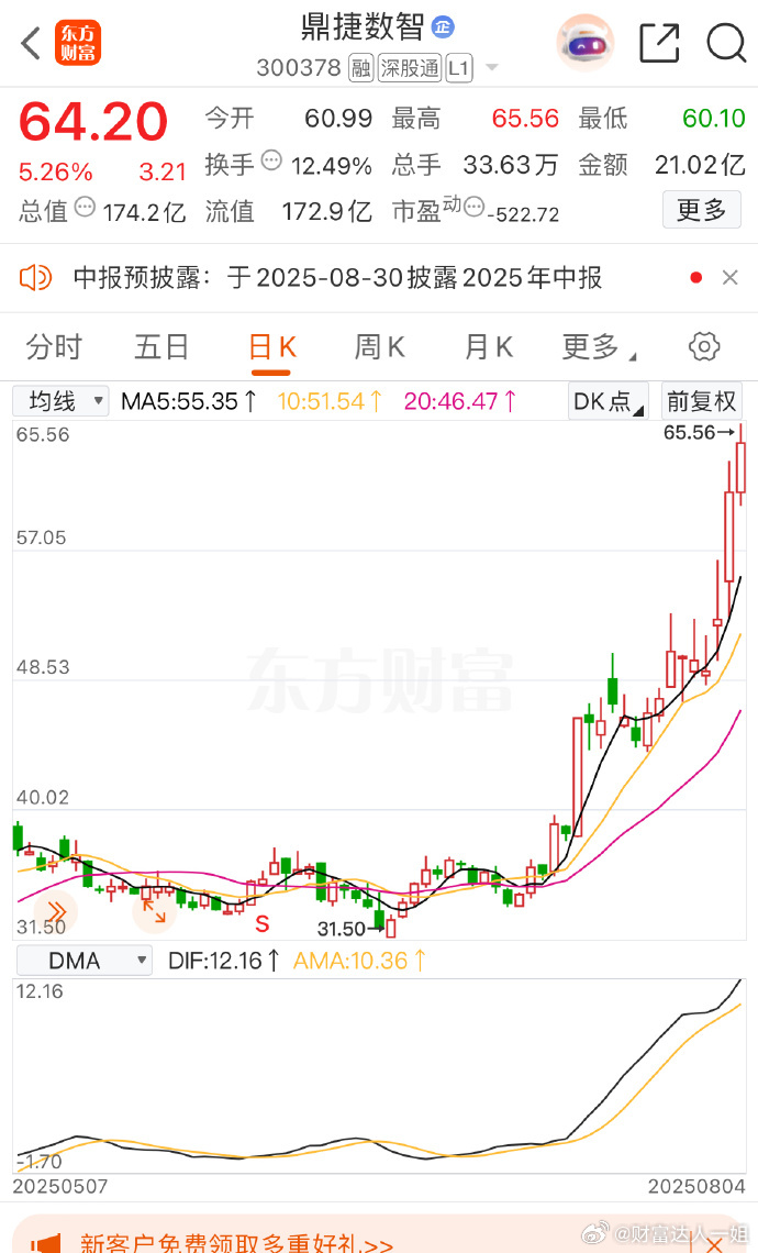 鼎捷数智 sz300378[股票] 趋势很哇塞，大家参考 ​​​股票[超话] ​