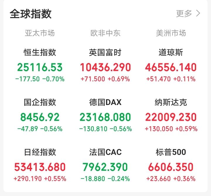 明天，恐怕又要后悔了！

晚间，外盘又开始作妖，老美三大指数集体上涨，富时A50