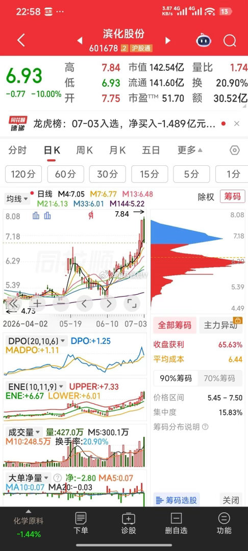 【我怎么一点也不慌呢！】滨化股份，周五平开跌停，我怎么一点也不慌呢！反尔觉得挺有