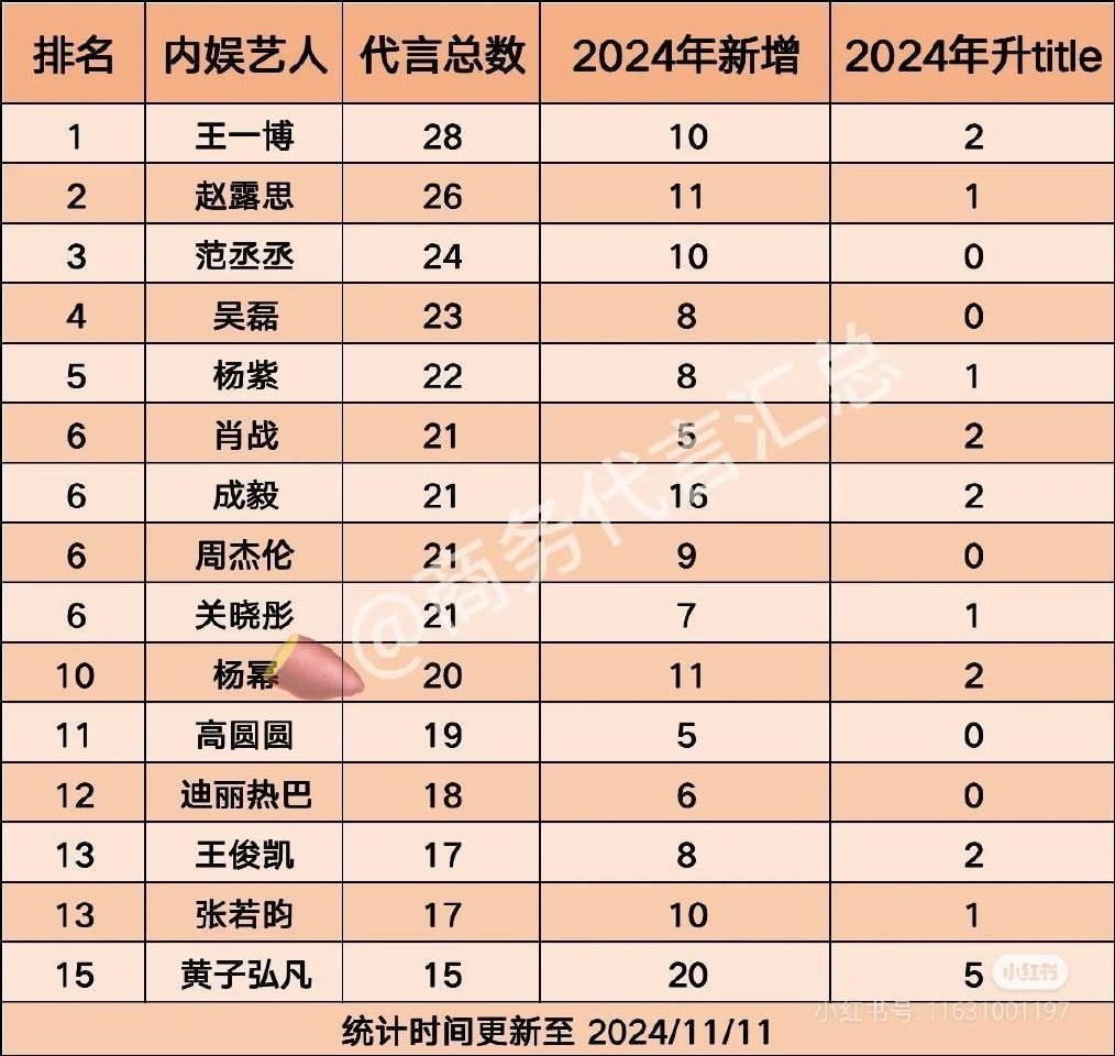 tg 内娱艺人代言汇总，这个准吗？ 