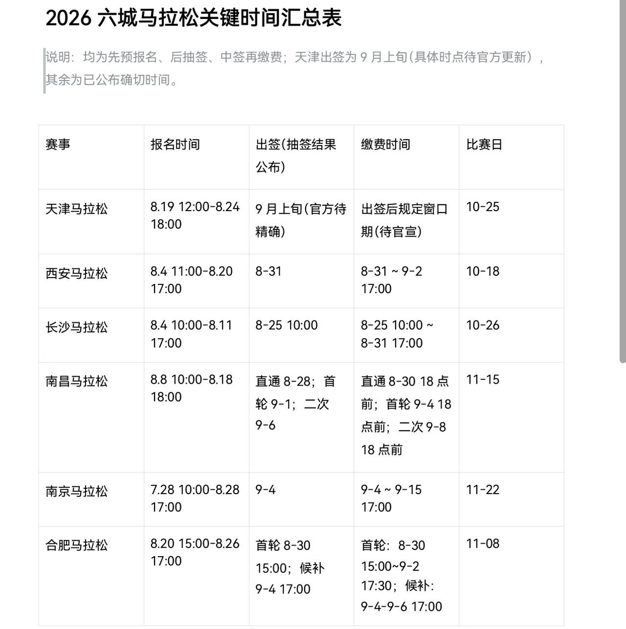 自从习惯了报马拉松不中签之后，我甚至迷上了报名[捂脸]，这也是一种受虐倾向？
当