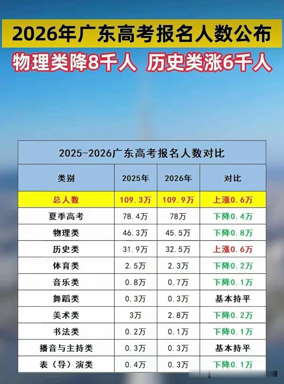 2026年广东省夏季高考人数首次出现下降。夏季高考报名总人数78万人，相较202