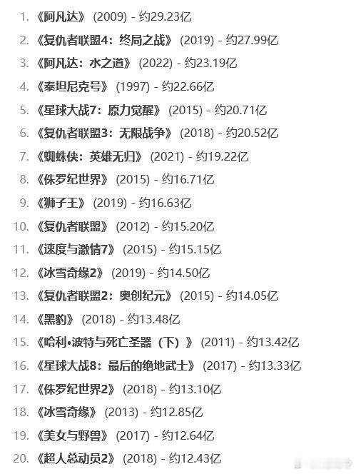 哪吒2有望跻身全球票房史前20 如果按照灯塔和猫眼预测的110亿左右的话，合15