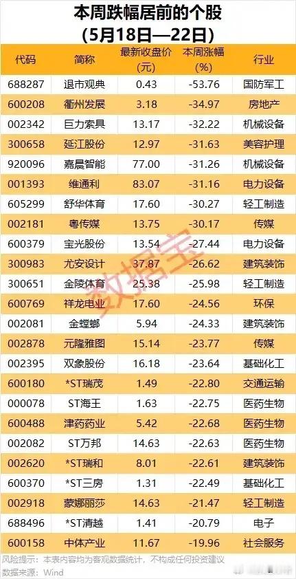 岚图泰山X8上市29万起💥本周A股回调榜盘点：多赛道个股集体走弱，最大跌幅超5
