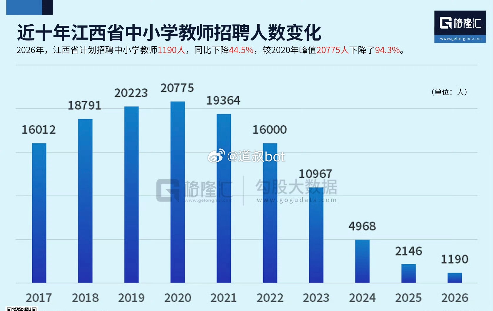 2026年江西省计划招聘中小学教师1190人。同比下降44.5%，较2020年峰