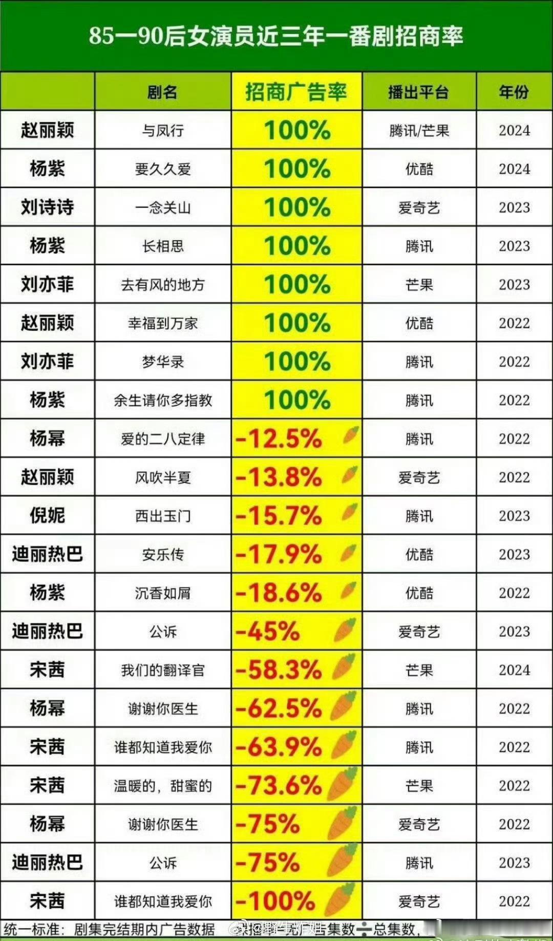 85花 90花一番剧招商率一览赵丽颖杨紫多部剧招商率100% 杨幂的都是负[并不