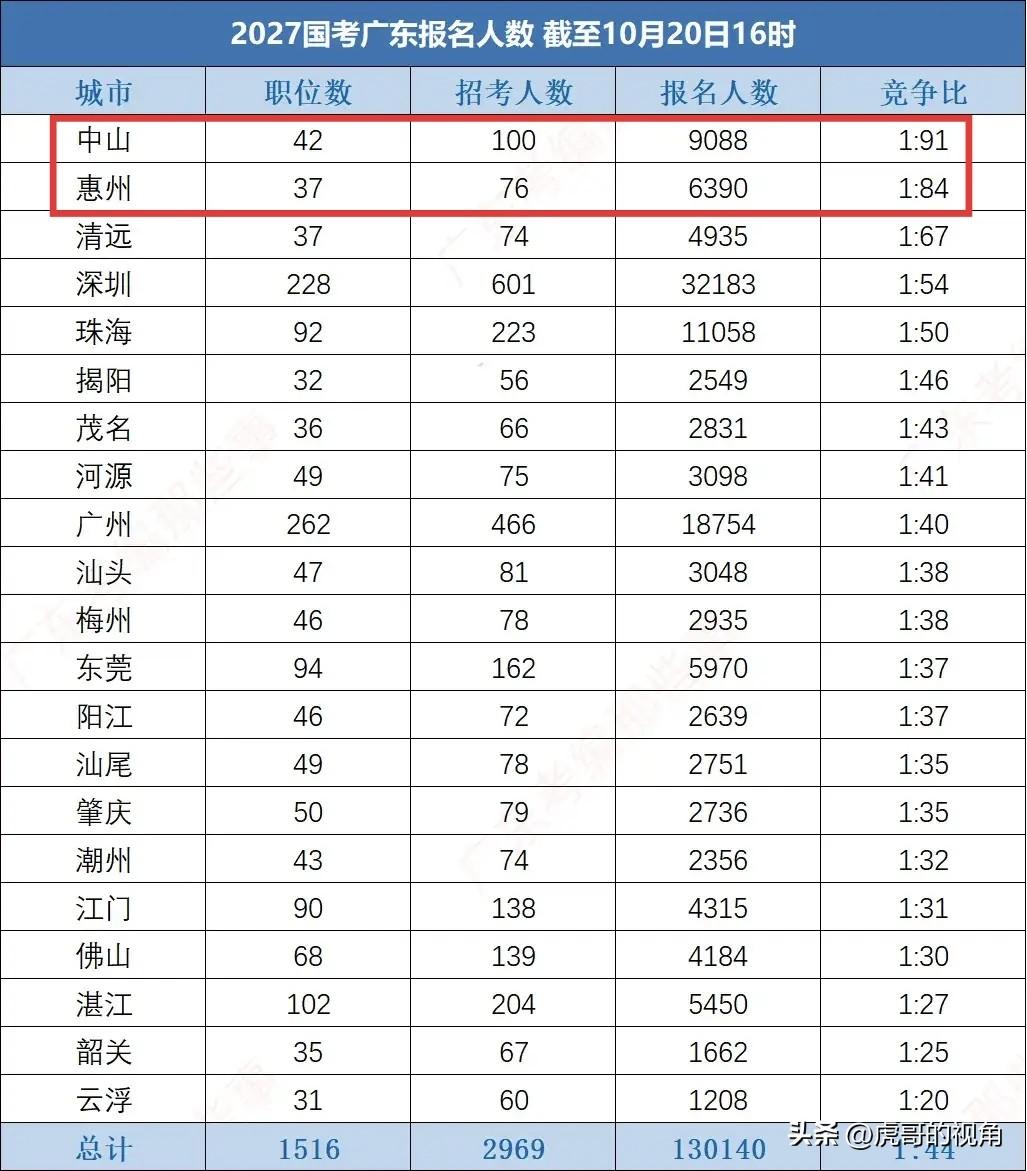 广东21市的国考性价比天花板，当属中山与惠州？2027年国考报名截止至10月20