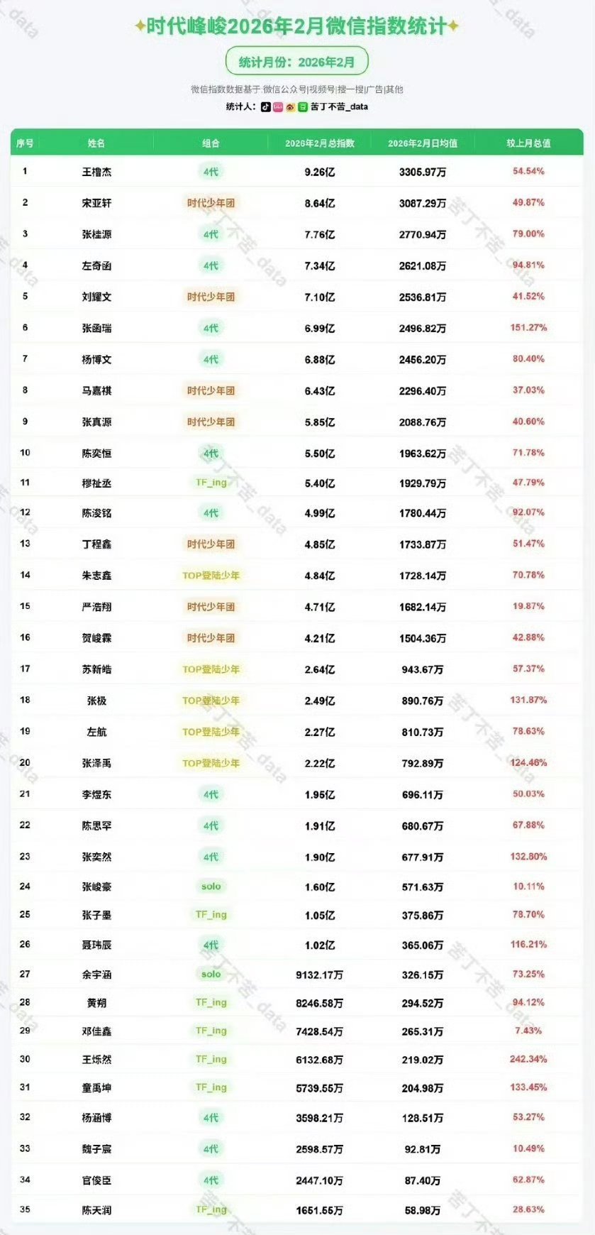时代峰峻2月微指时代峰峻二月微指时代峰峻2月微指数，四代王橹杰排第一，好牛！ 
