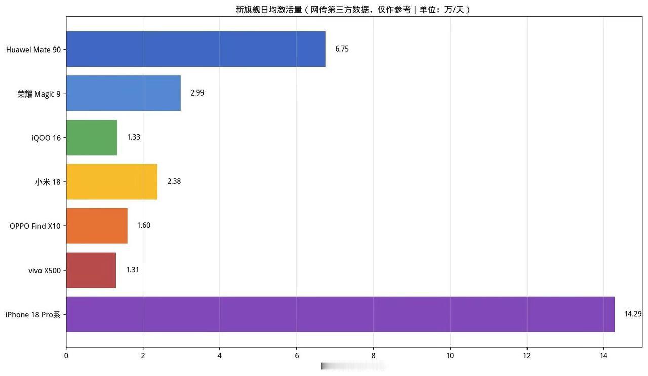 虽然很喜欢安卓但是貌果子还是能一举单挑整个安卓阵营数据来源数码闲聊站数据对比 安