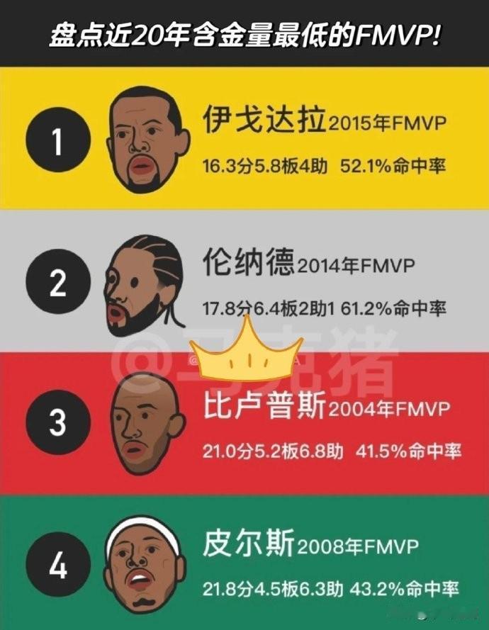 NBA：这几个没一个能配得上FMVP。