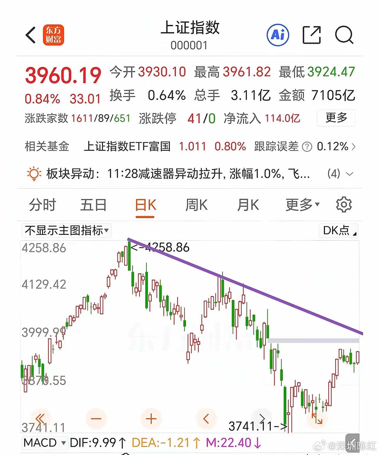 早盘放量上涨，继续观察3965点的争夺。科技和贵金属板块推动指数上行，这样的盘面