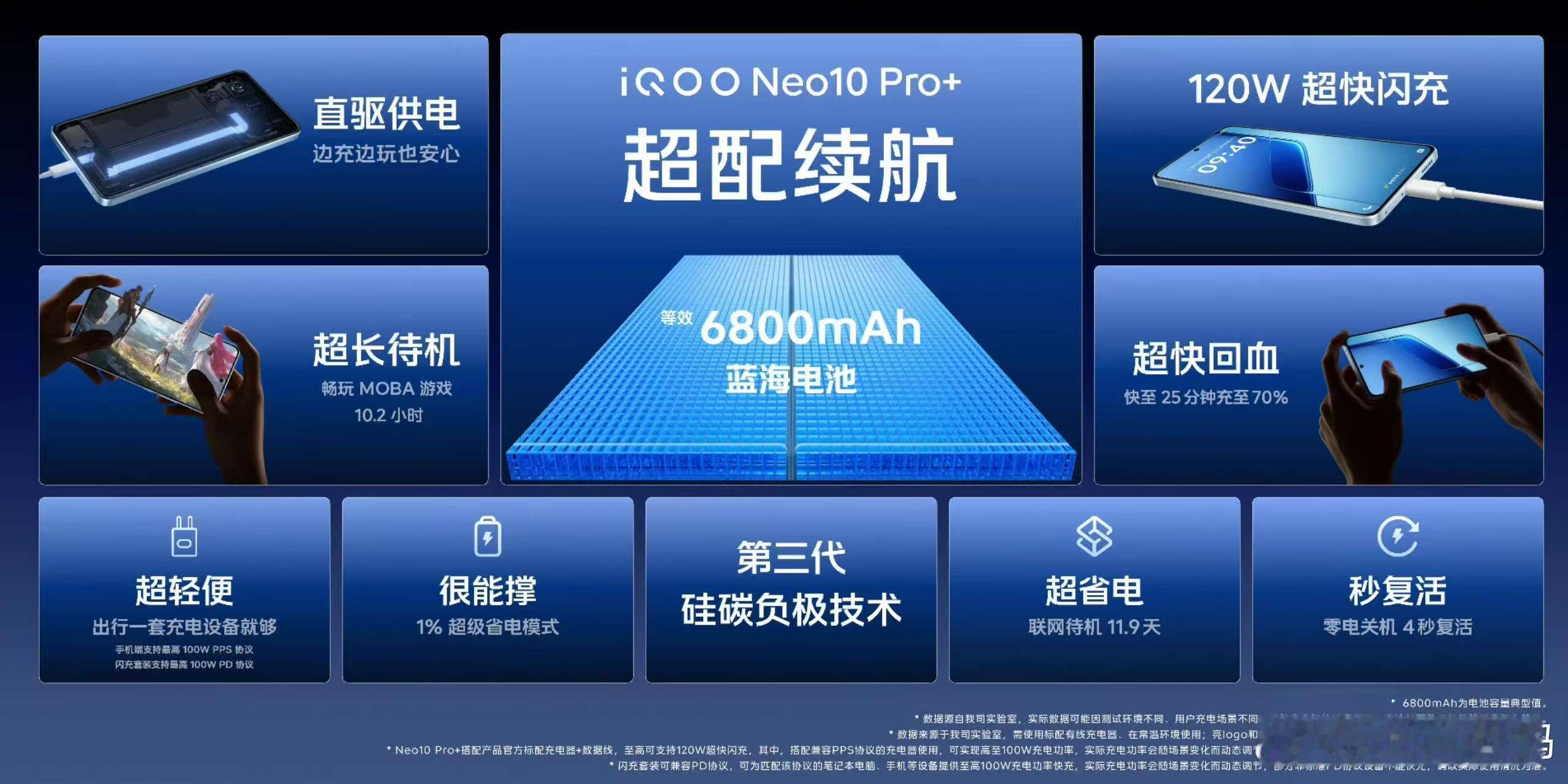 等效6800毫安时蓝海电池，还有120W超快闪充用得久还充得快！！！[打工人] 