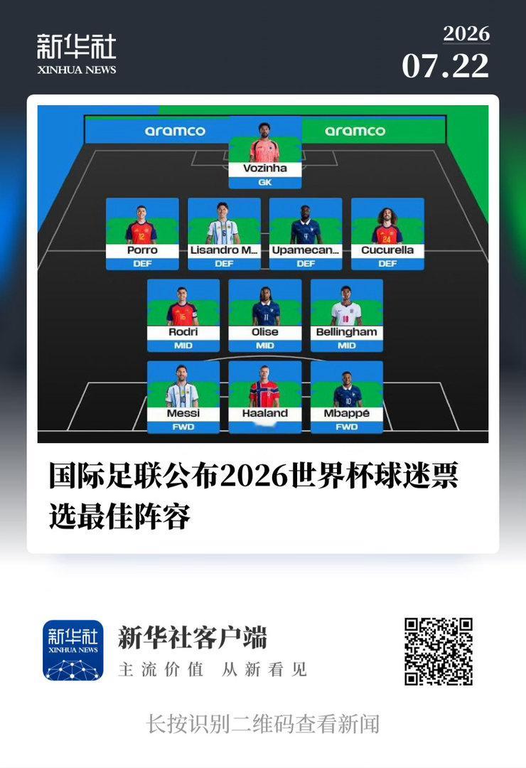 【 国际足联公布2026世界杯球迷票选最佳阵容 】　　（新华社 2026-07-