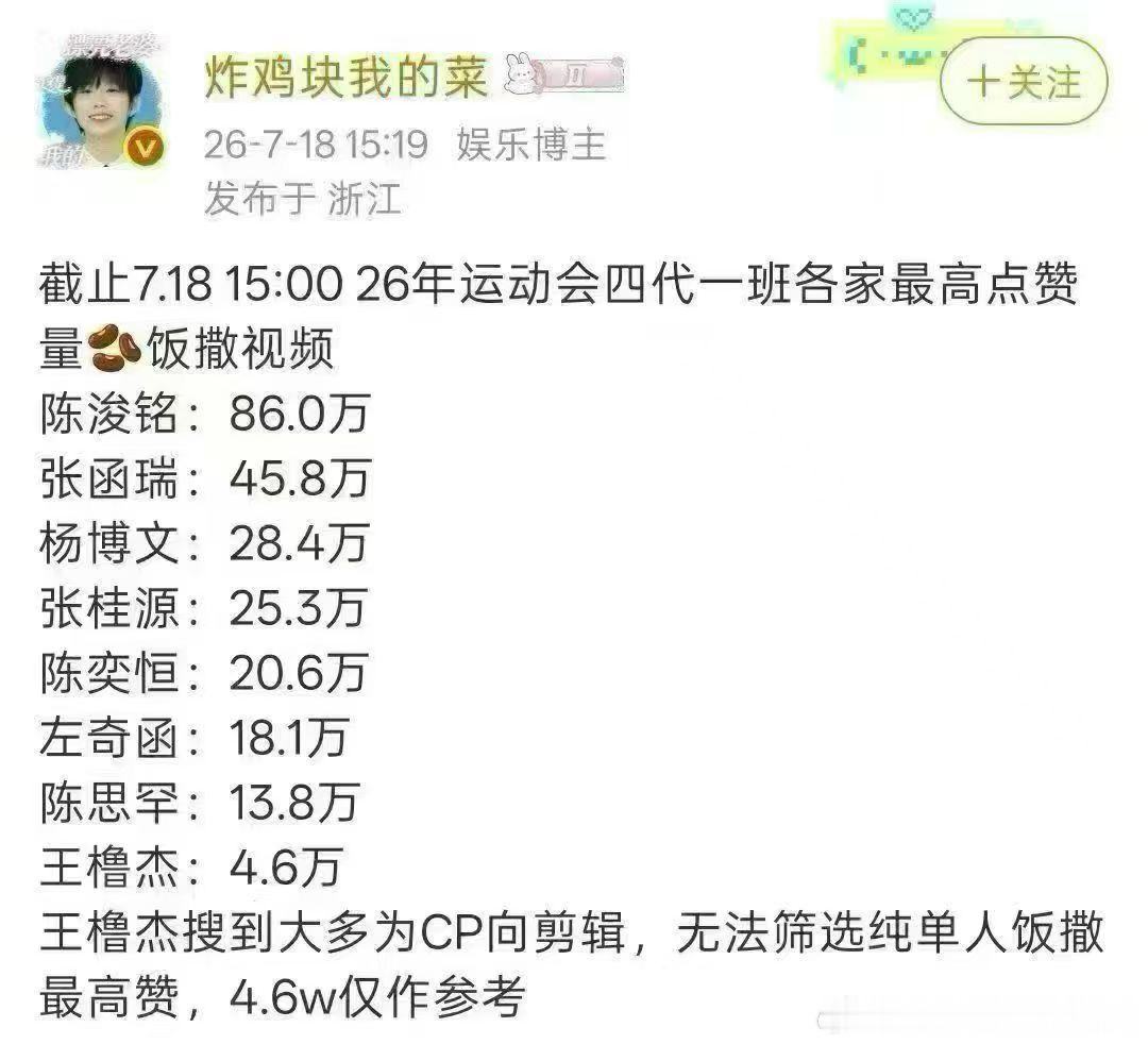 截止7.1815:0026年运动会四代一班各家最高点赞量 饭撒视频王橹杰纯单人饭