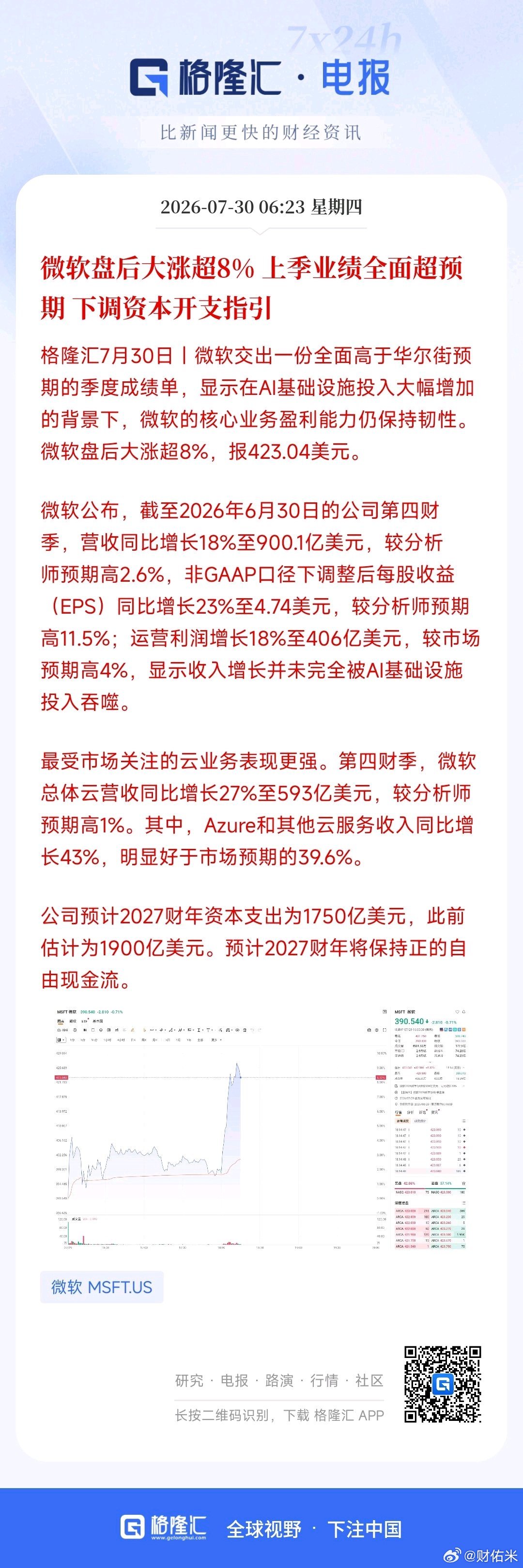 微软盘后大涨超8%上季业绩全面超预期下调资本开支指引。美国巨头资本开支放缓的号角