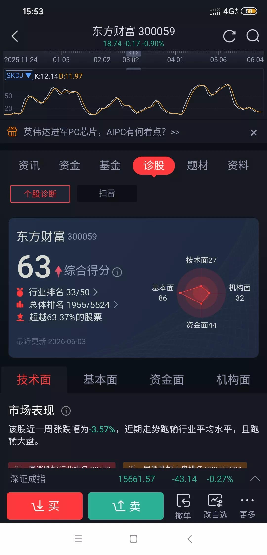 东方财富三重利空导致股价持续下跌:
1.公司自身实质性利空。（1.高增长预期落空