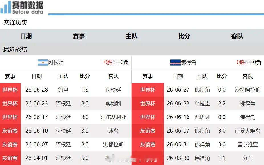 阿根廷vs佛得角前瞻：卫冕冠军遇上世界杯新军，梅西赛场发挥稳定出彩7月4日清晨6