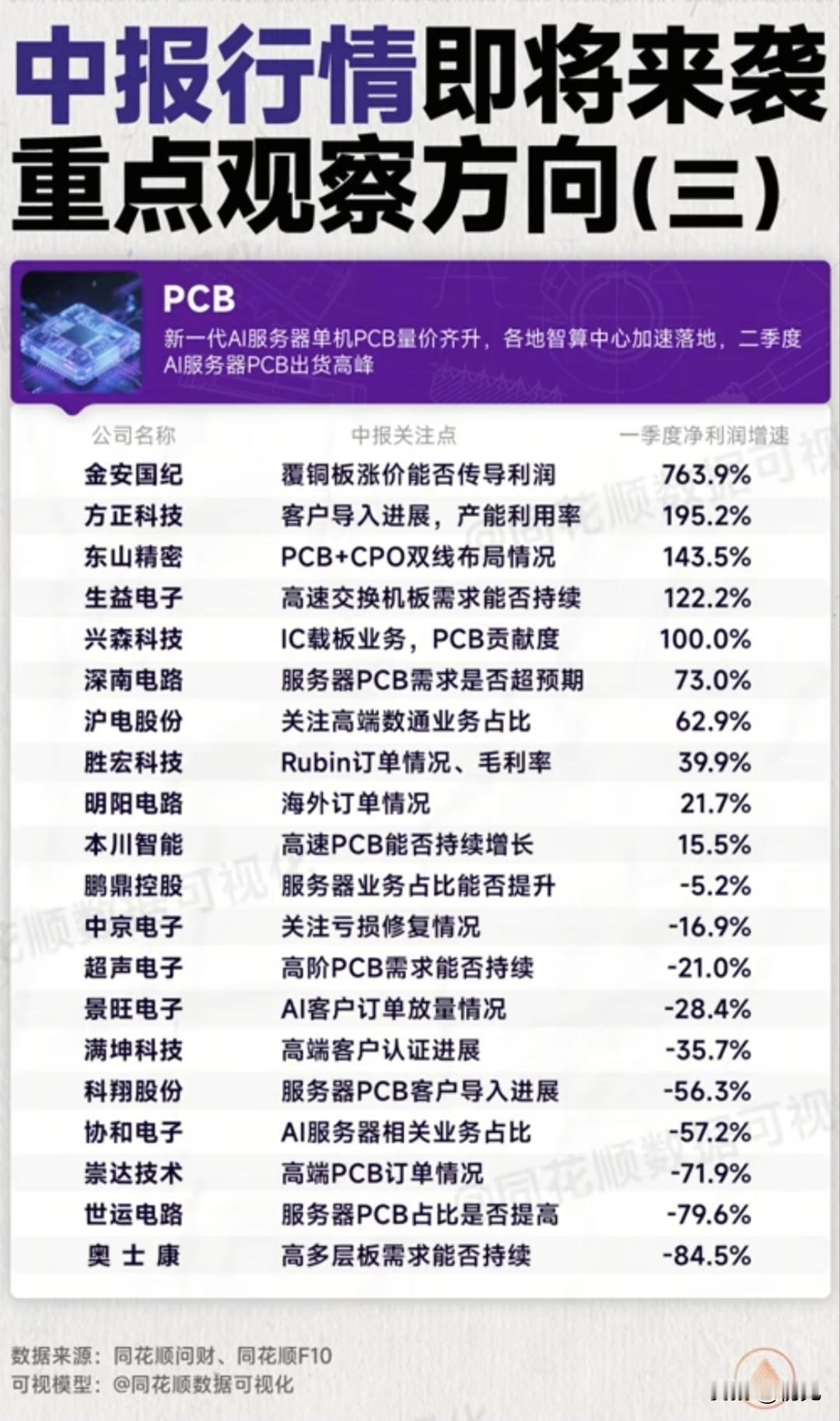 AI服务器PCB迎来交付高峰！20家PCB核心标的中报行情深度梳理！

PCB是