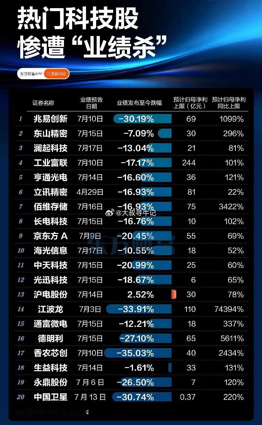 热门科技股惨遭“业绩杀”！利润暴增股价却大跌，市场到底在怕什么？东方财富APP图