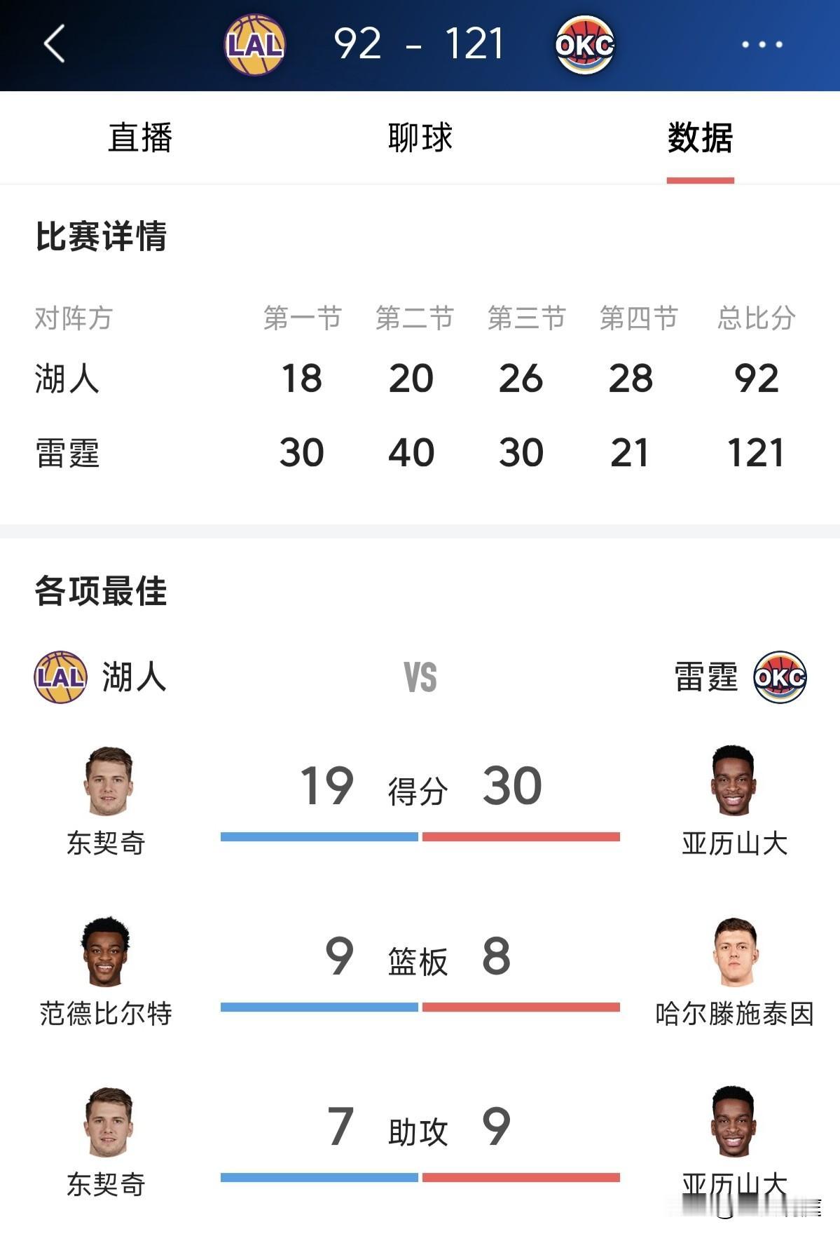 2018届第一人之争，结果亚历山大赢球又赢数据，今天雷霆主场121比92湖人，直