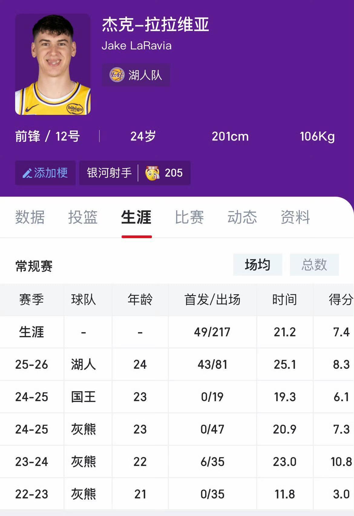 湖人难得出现一个全勤球员，拉拉维亚今年就是。全联盟一共有18人全勤，这其中包括N