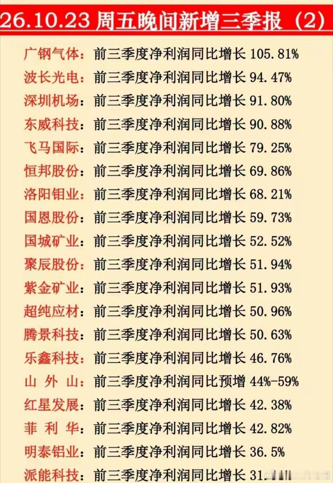 周五晚间迎来三季报集中披露高峰，业绩分化极其明显。一批个股利润迎来爆发，最高净利