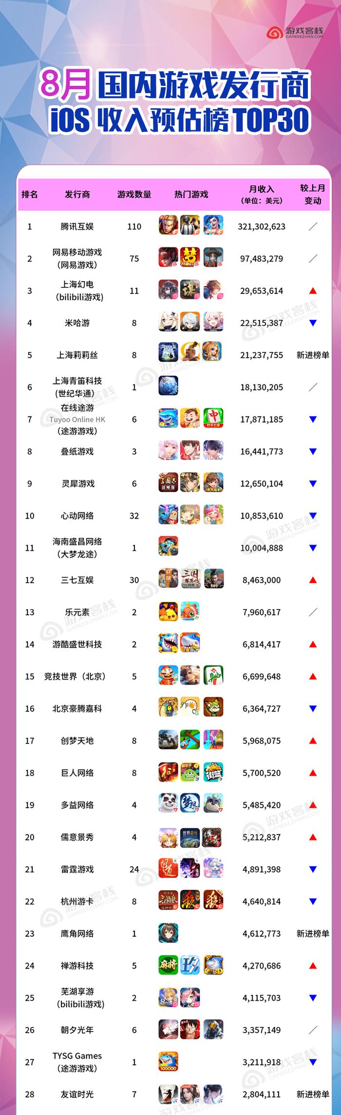 吓人！游戏公司赚的钱多得吓人，就拿腾讯来说，一个月就能赚到22.73亿人民币，这