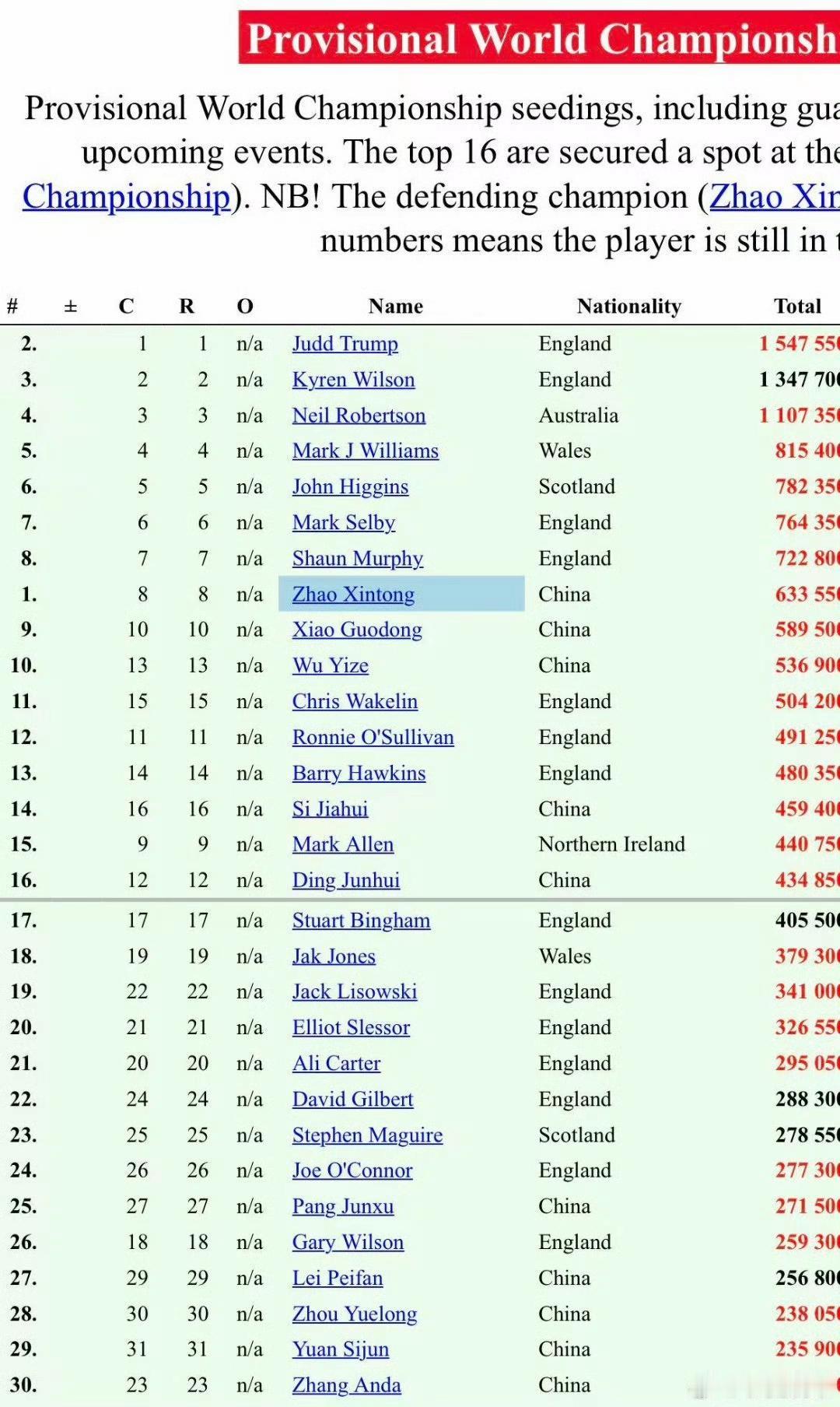 随着宾汉姆2-5负于斯莱塞，宾汉姆确定无缘球员锦标赛，另外最大受益者当属丁俊晖，