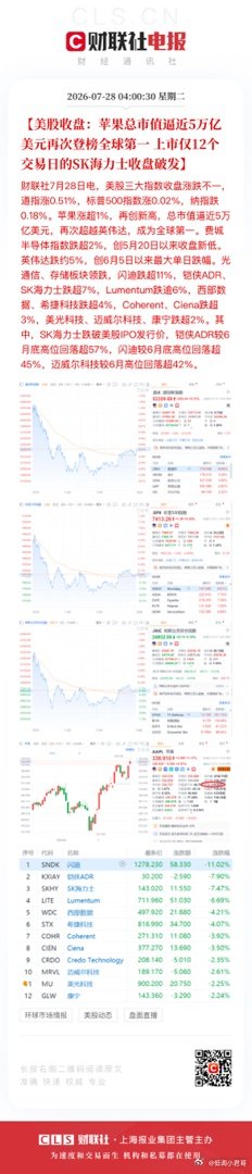 【美股收盘：苹果总市值逼近5万亿美元再次登榜全球第一 上市仅12个交易日的SK海