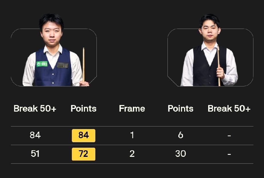 江   俊 2-0 袁思俊
庞俊旭 1-1 巴里·霍金斯
这是今晚斯诺克威尔士公