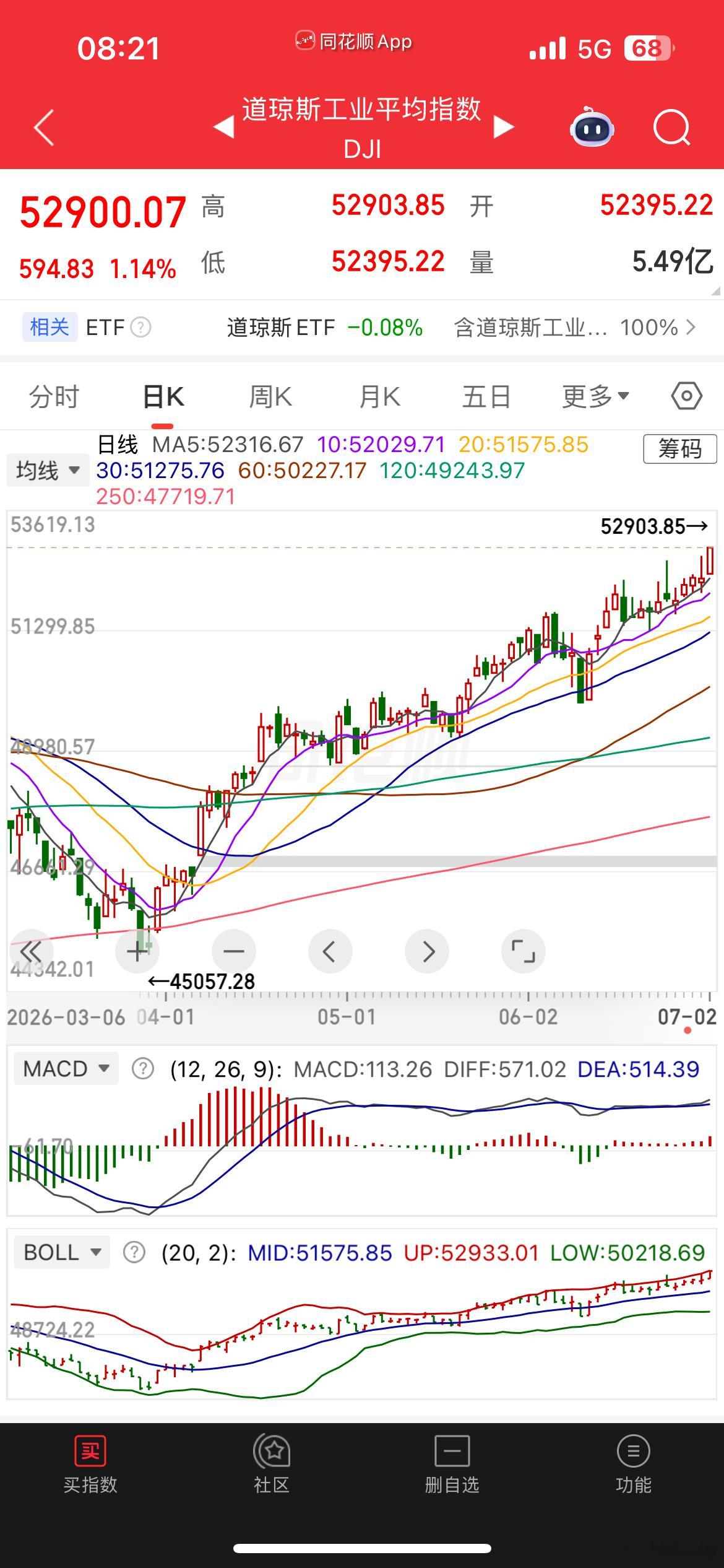 道琼斯。历史新高。 