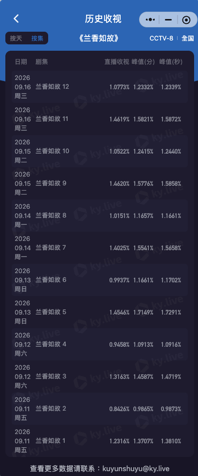 谭松韵[超话] [期待]谭松韵许兰香 酷云均值从开播日起都维持在1以上，逐日走高