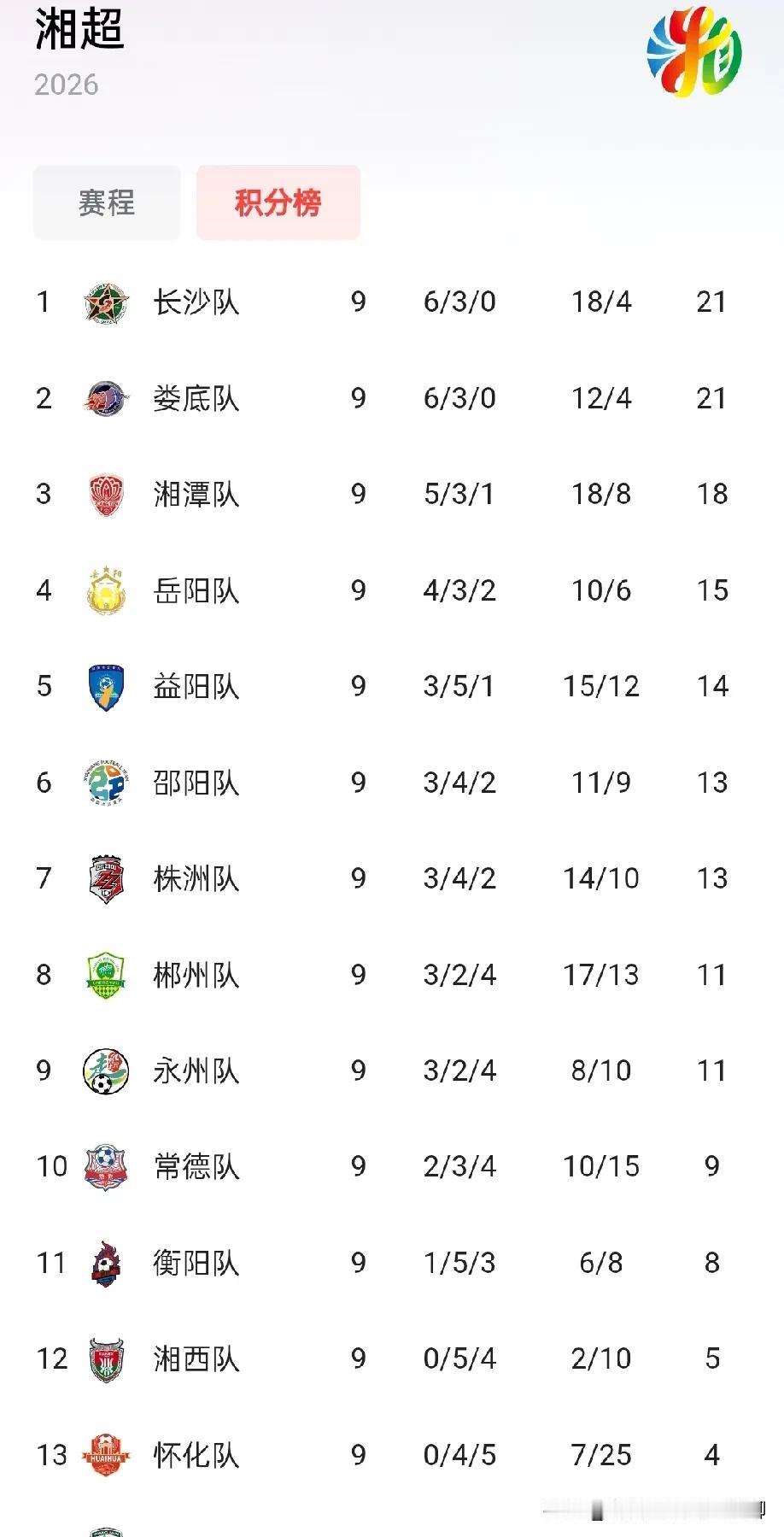 湘超战罢九轮，目前前五已经基本锁定前八，六、七名入八强概率百分之八十以上，而郴州