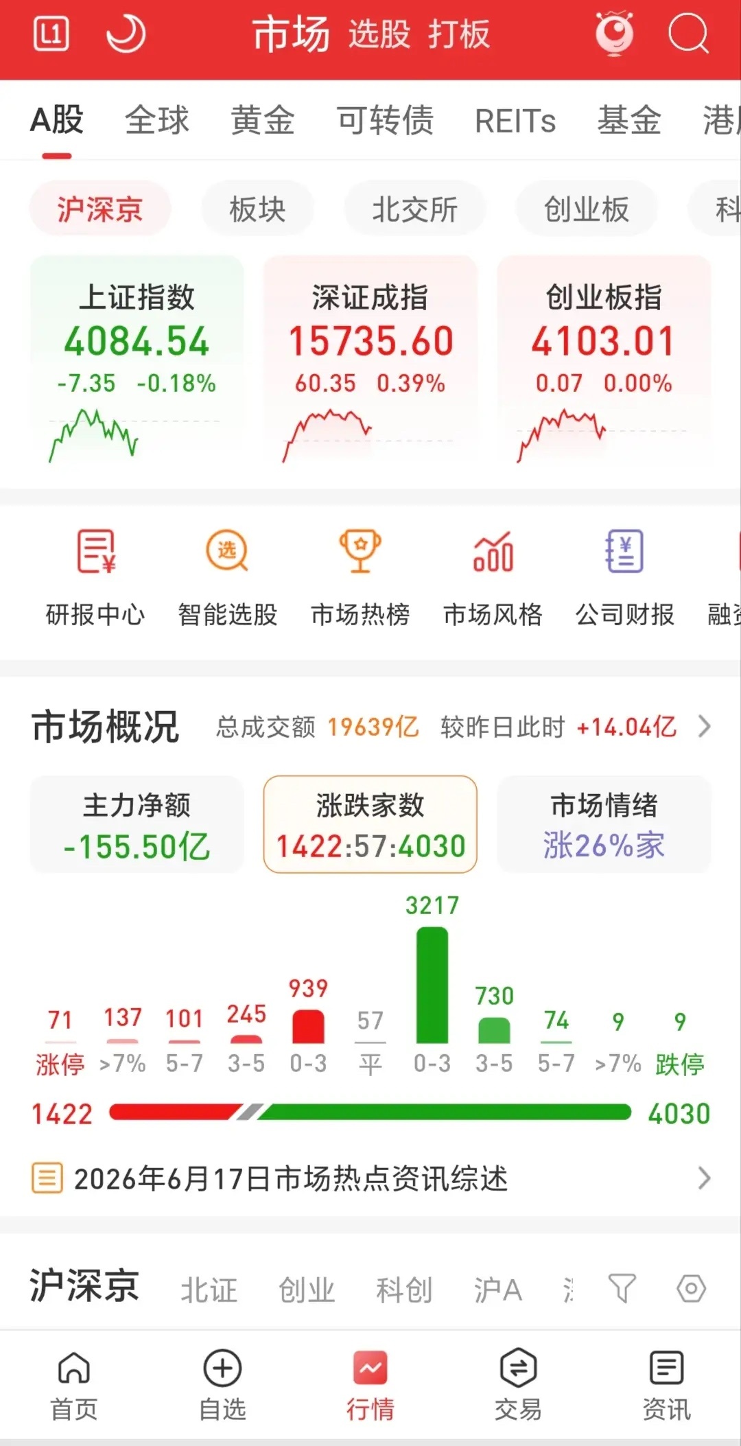 三大指数低开震荡，涨跌不一收盘，此时市场成交额差不多与昨日持平 ，涨跌比刚过1：