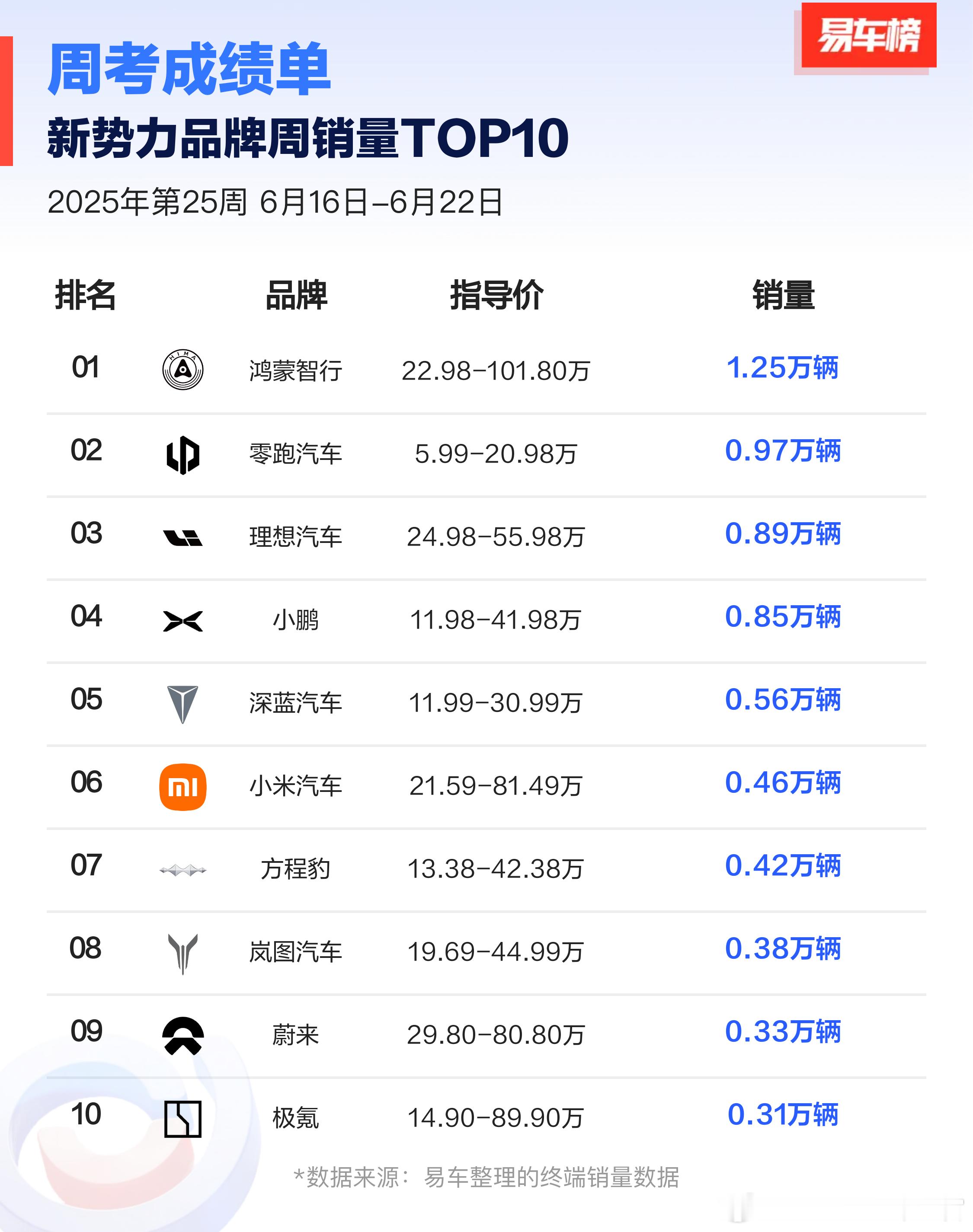 鸿蒙智行成上个周新势力第一了[doge]M9和M8双剑合璧，这你受得了么问界M8
