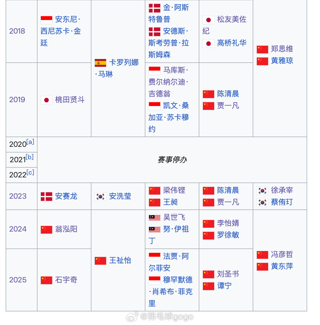 自2018年中国公开赛落户常州以来的冠军榜：2026年中国羽毛球公开赛中国羽毛球