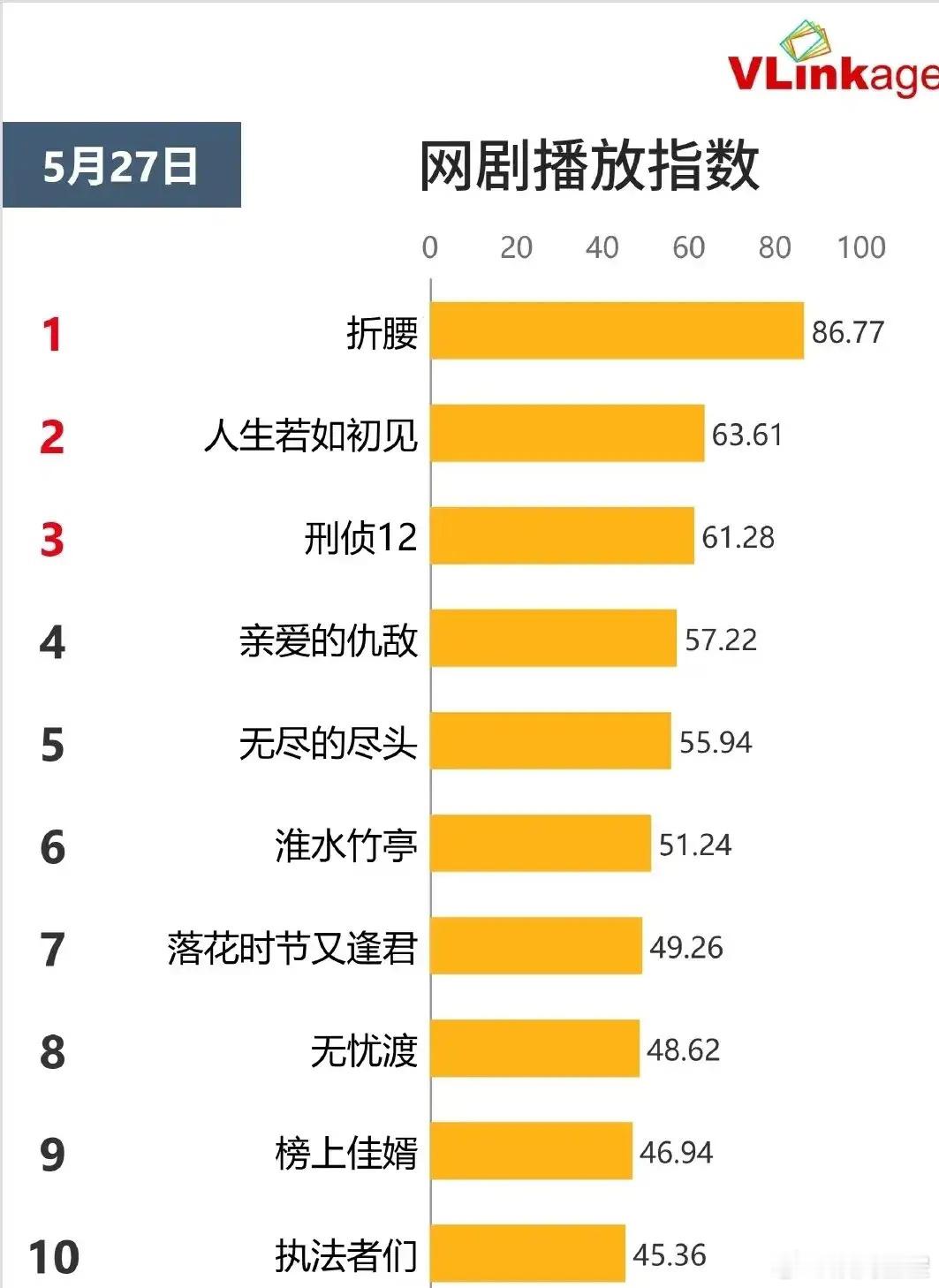 5月27日最新网剧播放指数出炉！《折腰》断层第一，以86.77高分霸榜，口碑热度
