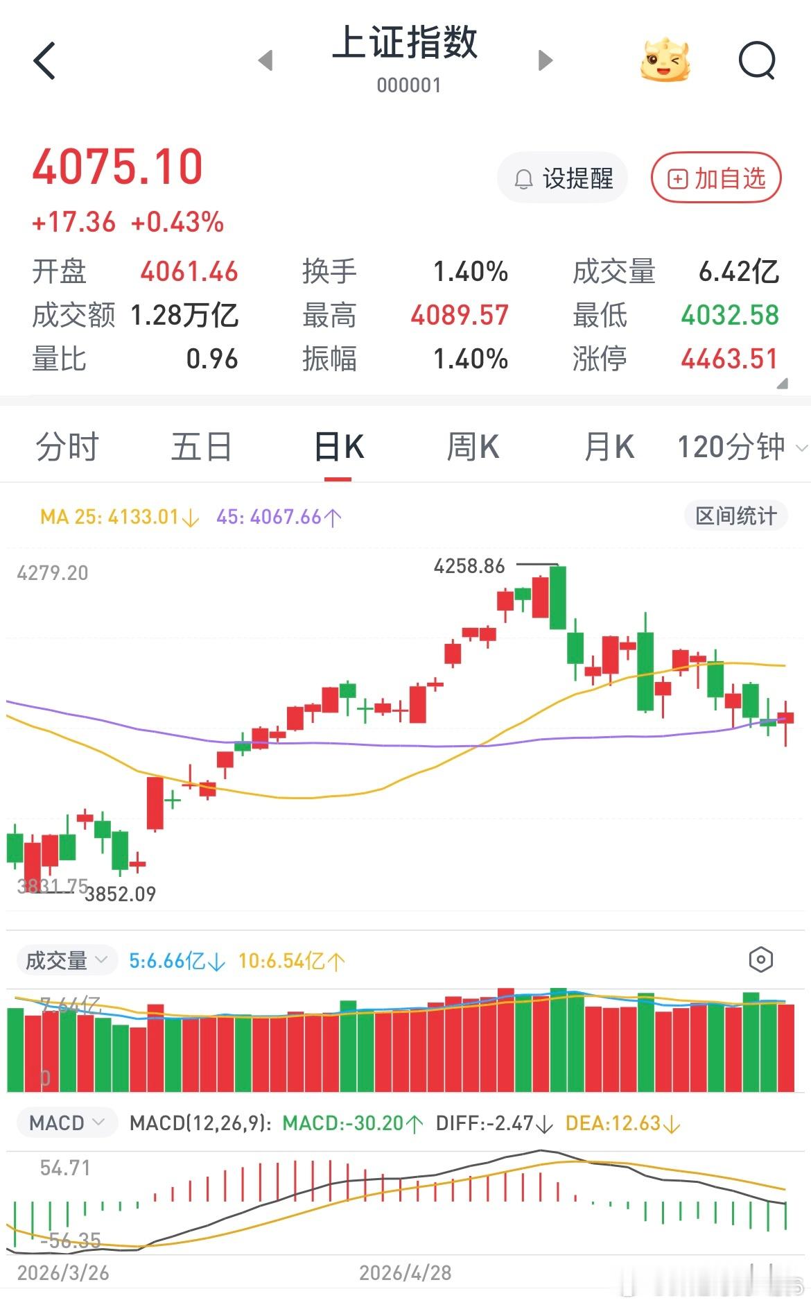 复盘完毕没什么问题，市场急需一根大阳或大阴，无论是大阳还是大阴都是买点，我更希望
