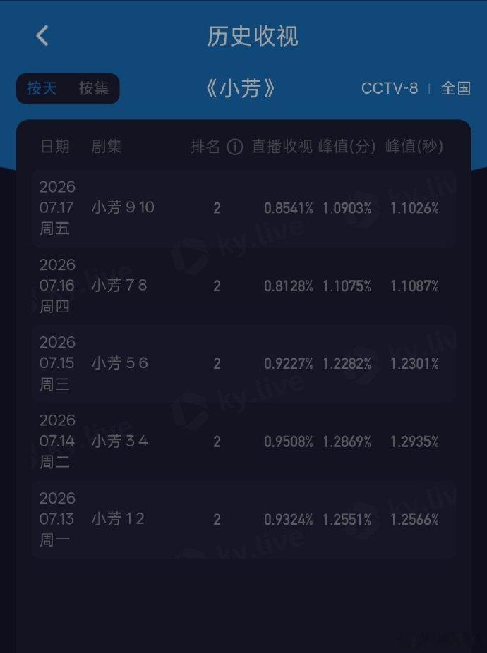 王影璐是不是可以正式加入体寒花了？这两年连续播了四部剧全扑，《献鱼》、《宴遇永安