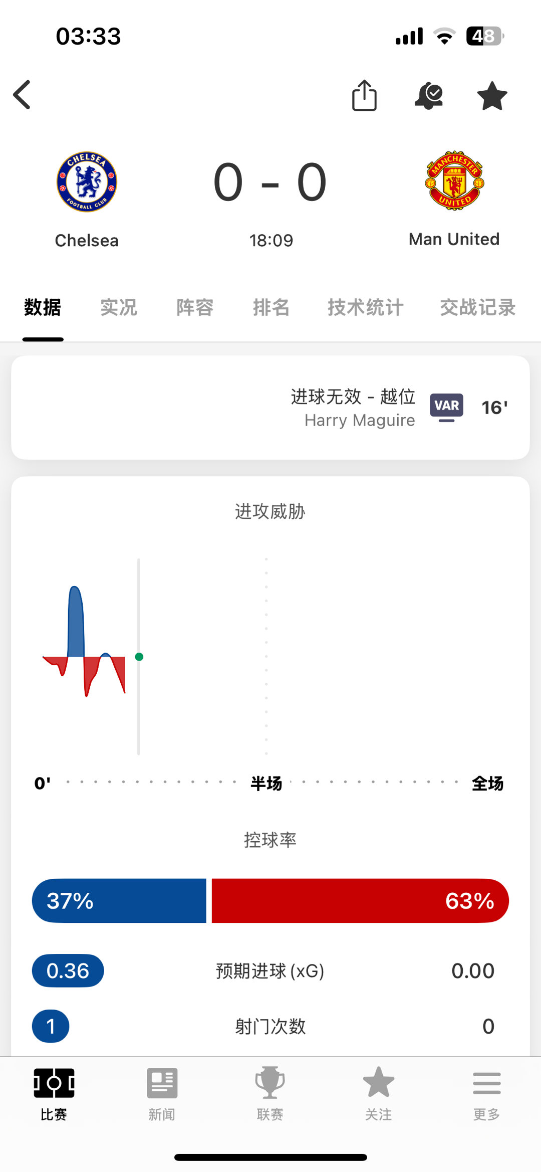 你们是真不想去踢欧冠啊[允悲] （进球越位取消了 ​​​