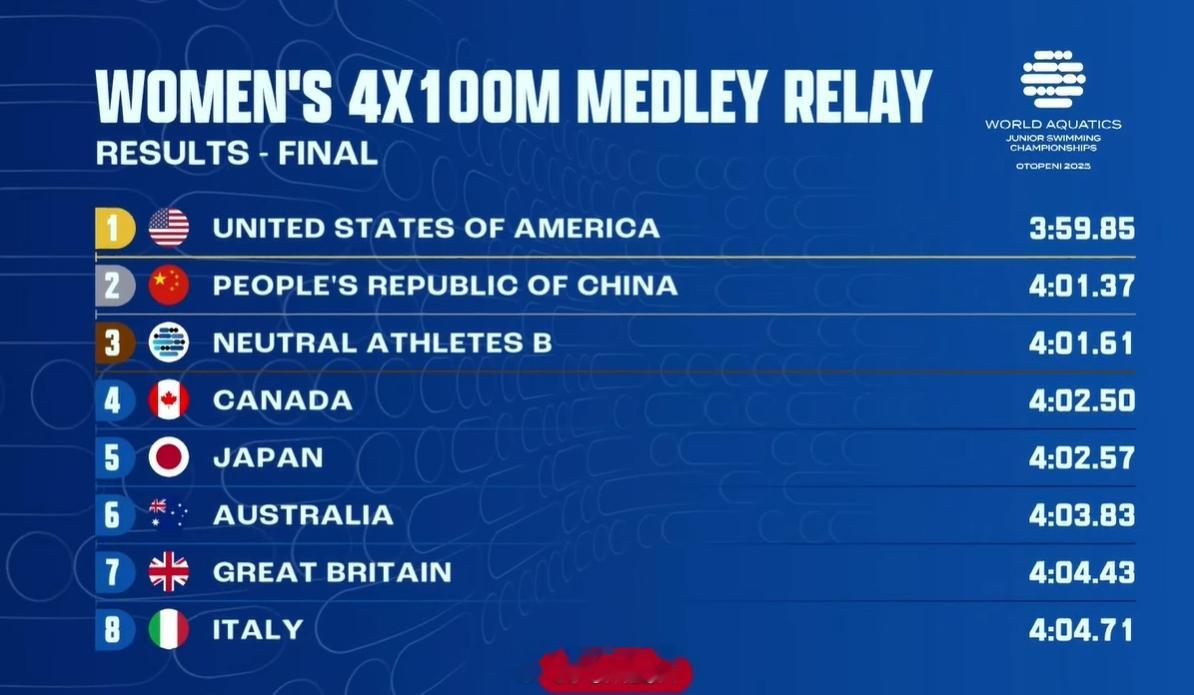 世界青年游泳锦标赛 女子混接决赛🇺🇸美国 3:59.85🇨🇳中国 4:0