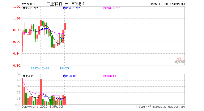 12月25日工业软件ETF（159108）份额减少1100.00万份，最新份额4.76亿份，最新规模