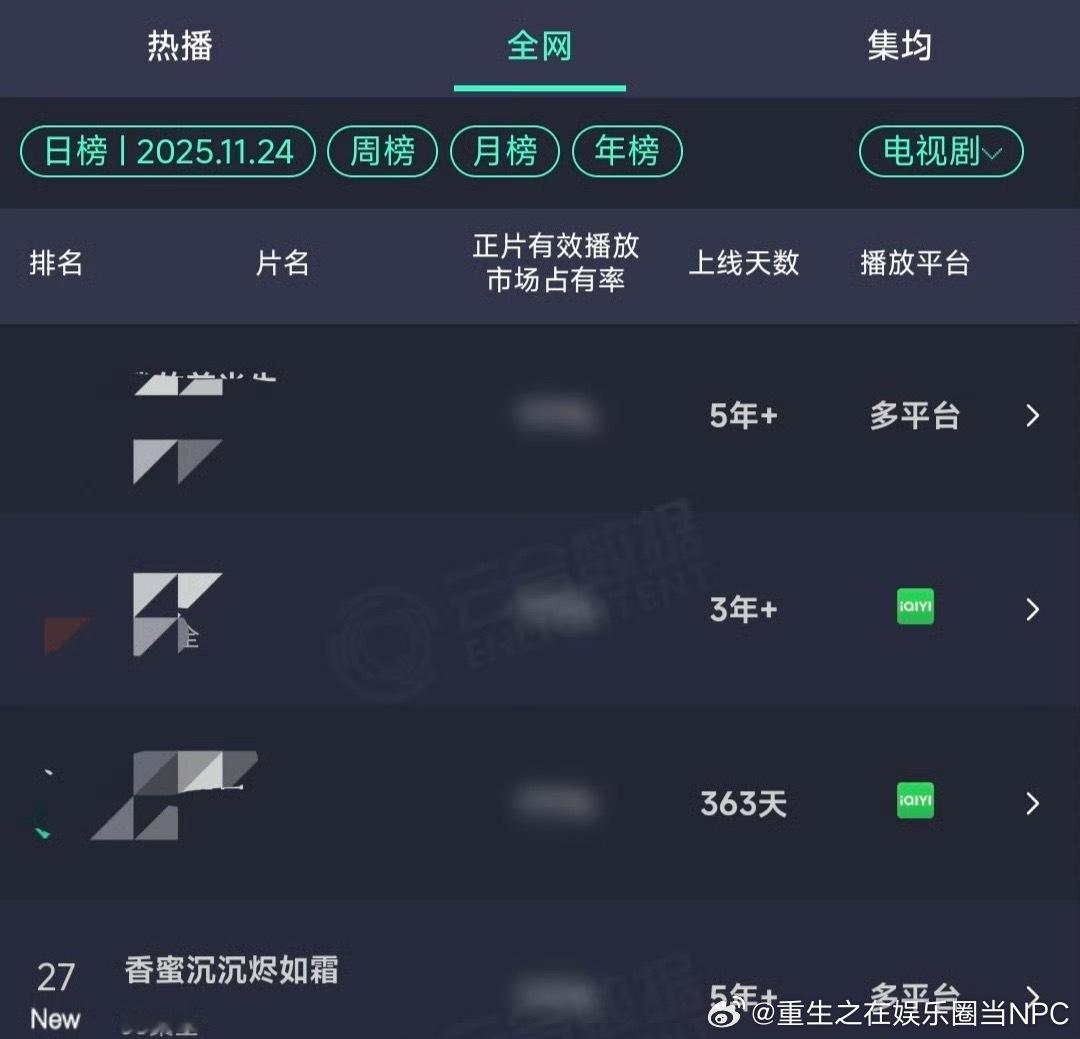 香蜜这恐怖影响力，这几天存在感实在是太强了👍 又全平台复爆 空降云合第27位 