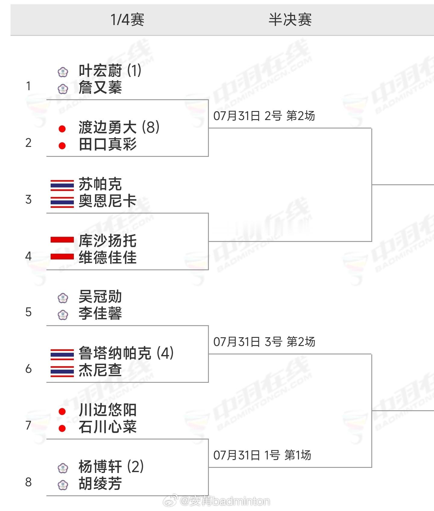 台北🏸公开赛【16进8】赛果（图1）｜【8进4】赛程（图2）｜八强对阵（图3-
