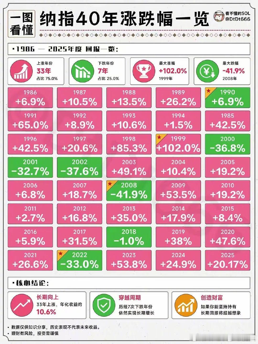 转：纳指40年涨跌一览 （
