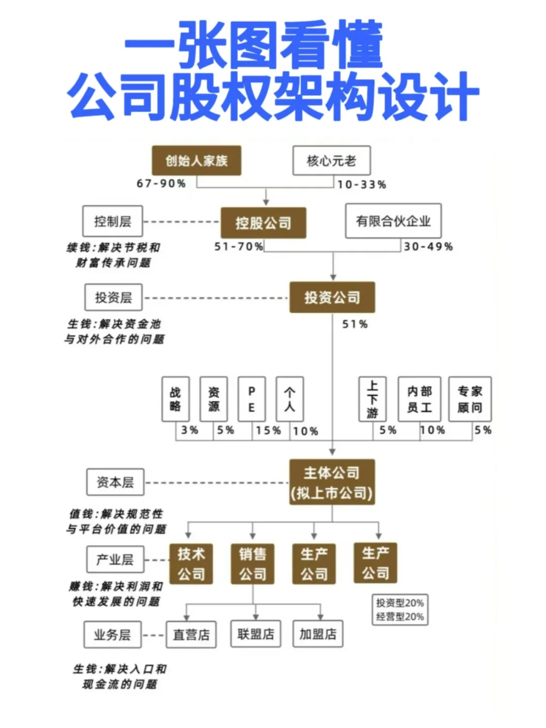 一张图看懂公司股权架构设计！